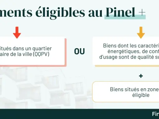 Logements éligibles au Pinel : biens en quartier prioritaire OU biens de qualité supérieure, le tout en zone éligible.