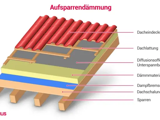 Schnitt durch ein **Dach** mit Aufsparrendämmung: Dachziegel, Lattung, Unterspannbahn, Dämmmaterial, Dampfbremse, Schalung und Sparren.
