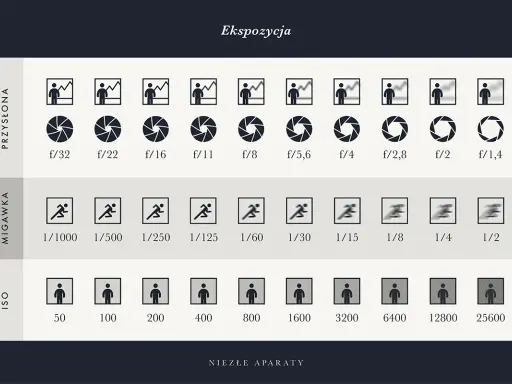 Tabela pokazuje ustawienia aparatu: przysłonę (f/), migawkę (1/s) i ISO, ilustrując ich wpływ na ekspozycję.