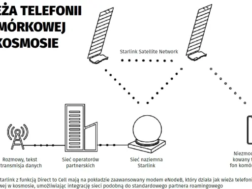 Schemat przedstawia sieć satelitarną Starlink, łączącą satelity, stację naziemną i telefon komórkowy.