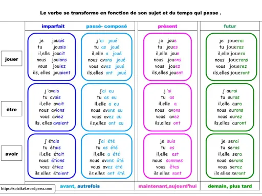 Tableau de conjugaison des verbes "jouer", "être", "avoir" à l'imparfait, passé composé, présent et futur. Apprendre à projeter la conjugaison.