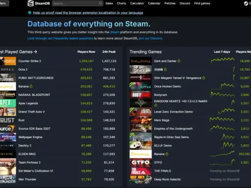 Porównanie cen gier Steam w różnych krajach. Na stronie SteamDB widać rankingi najpopularniejszych i najczęściej granych gier.