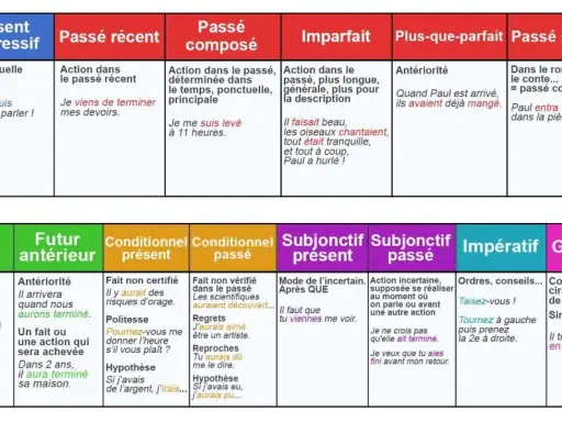 Tableau des temps verbaux français. Elle peut être utilisée pour comprendre la conjugaison.