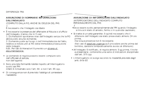 Confronto tra assunzione sommarie informazioni (PG) e interrogatorio (PM). L'art. 351 cpp disciplina le prime, con formalità ridotte.