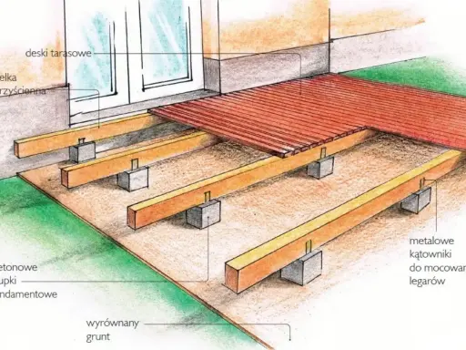 Budowa tarasu drewnianego na gruncie: legary na betonowych słupkach fundamentowych, przyścienna belka i deski tarasowe.