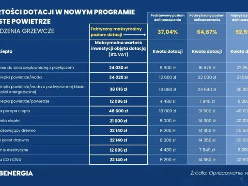 Dofinansowanie Czyste Powietrze WFOŚiGW: Jak zdobyć 100%?