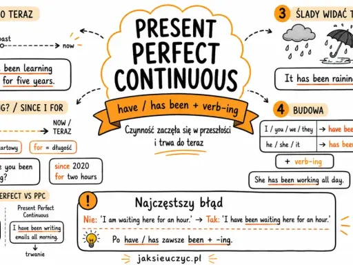Kiedy używamy present continuous? Schemat wyjaśnia budowę i zastosowanie, np. "I have been learning English for five years.