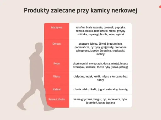 Tabela produktów zalecanych przy kamicy nerkowej: warzywa, owoce, ryby, mięso, nabiał, kasze i zboża. Unikaj pewnych produktów, by nie pogorszyć stanu.