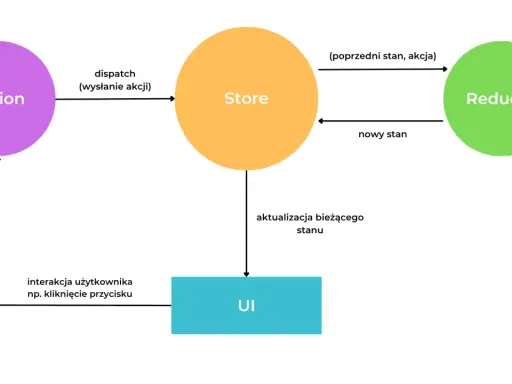 Diagram wyjaśniający, redux co to: akcja, store, reducer i UI współpracują, by zarządzać stanem aplikacji.