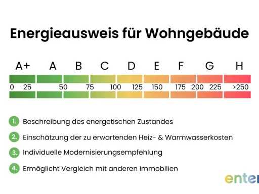Energieausweis für Wohngebäude mit Skala von A+ bis H. Zeigt energetischen Zustand, Kosten und Modernisierungsempfehlungen. Hilft bei der Einschätzung der Energieberatung Kosten.