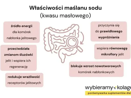 Maślan sodu: źródło energii dla komórek jelitowych, wspiera prawidłowe wypróżnianie i równowagę mikroflory. Działa przeciwzapalnie i blokuje wzrost komórek nowotworowych.