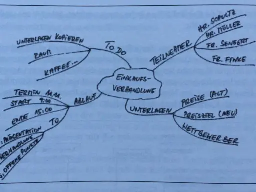Mindmap zur Einkaufsverhandlung: Teilnehmer, Ablauf, To-Do, Unterlagen, Preise. Eine effektive Lernmethode zur Strukturierung von Informationen.