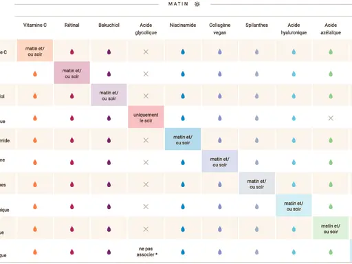 Tableau des compatibilités des ingrédients de soin : l'acide salicylique et le rétinol peuvent être utilisés matin et soir, mais attention aux associations.