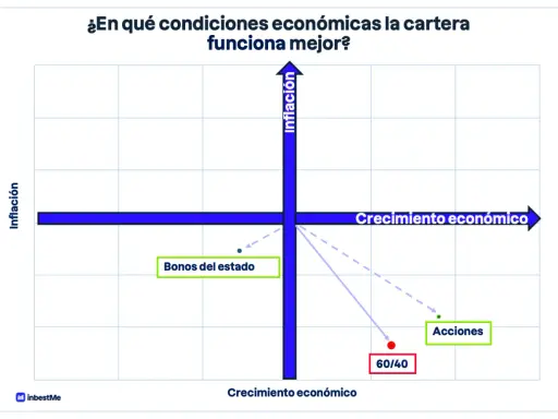 Gráfico de crecimiento económico vs. inflación. La cartera 60/40 se ubica en bajo crecimiento y alta inflación.