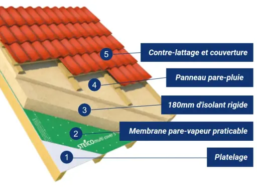 Coupe d'un toit montrant le platelage, la membrane pare-vapeur, l'isolant rigide, le panneau pare-pluie et le contre chevronnage isolation.