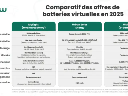 Comparatif des offres de batteries virtuelles en 2025. Le stockage virtuel de panneaux solaires offre différentes options de capacité et de coût.