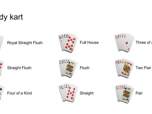 Ilustracja pokazuje układy kart w grze poker: od Royal Flush, przez Full House, po Parę.