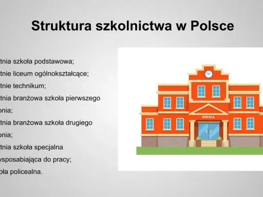 Struktura szkolnictwa w Polsce: od podstawówki po szkołę policealną. Obowiązek szkolny obejmuje różne ścieżki edukacji.