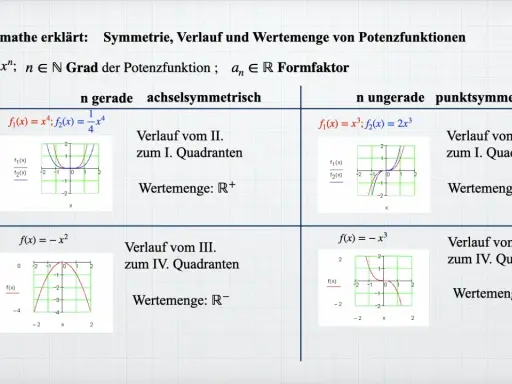 Tabellenübersicht zu Potenzfunktionen: Achselsymmetrie bei geraden Exponenten und punktsymmetrie bei ungeraden Exponenten.