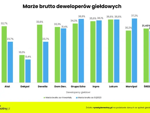 Ile zarabia deweloper? Prawdziwe marże i ryzyka w Polsce