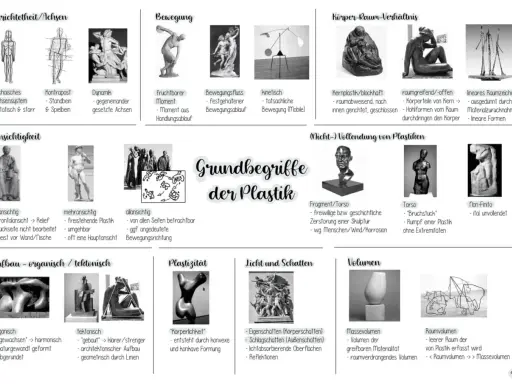 Vielfalt der Plastik: von archaisch bis kinetisch, mit Fokus auf Körper-Raum-Verhältnis und nicht-vollendete Werke. Plastik in der Kunst zeigt verschiedene Formen und Konzepte.
