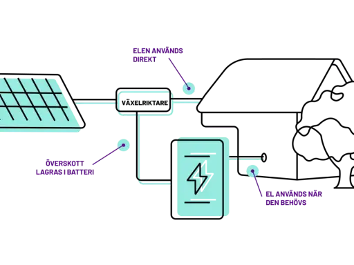 Schema som visar solceller funktion: el används direkt, lagras i batteri eller används vid behov.