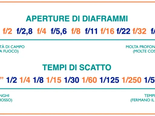 Diagramma che illustra le aperture e i tempi di scatto in fotografia, con indicazioni su profondità di campo e movimento.
