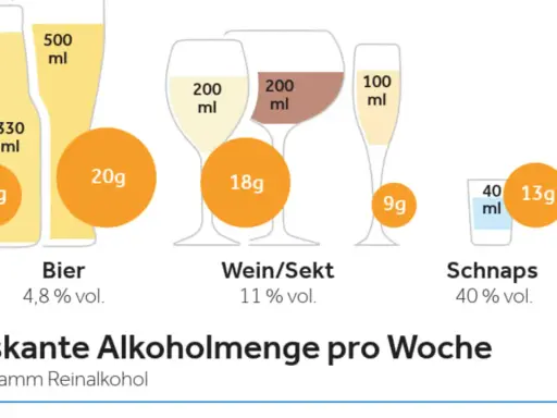 Grafik zeigt Bier, Wein und Schnaps mit Gramm Reinalkohol. Rotwein hat einen Alkoholgehalt von 11% vol.