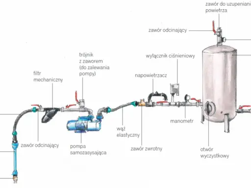 Schemat instalacji hydroforowej: pompa zasysa wodę przez filtr i rurę ssawną, tłoczy ją do zbiornika hydroforowego, który zapewnia stałe ciśnienie w instalacji wodnej budynku.