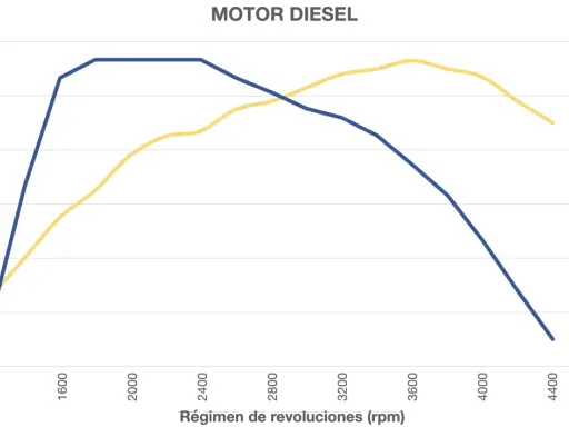 Gráfico de potencia y par motor diésel. El par motor es mejor alto o bajo según las revoluciones.