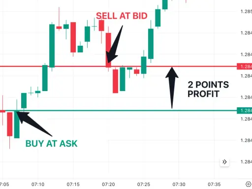 Gráfico de velas mostrando una operación de scalping trading: compra en 1.2845, venta en 1.2847 para 2 puntos de beneficio.