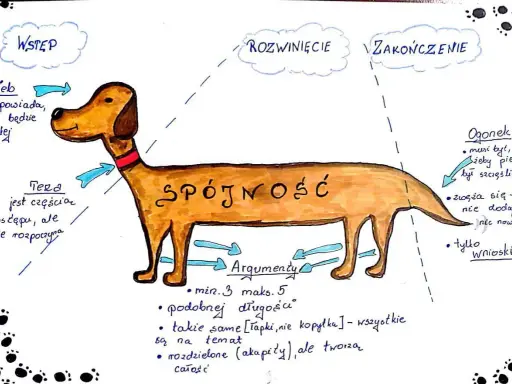 Schemat rozprawki za i przeciw: pies z napisem "Spójność" ma etapy: Wstęp, Rozwinięcie, Zakończenie. Argumenty i ogonek to jego części.