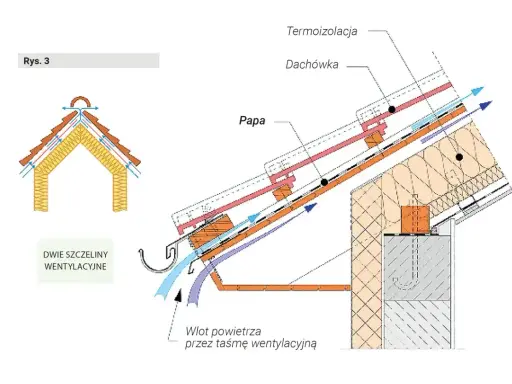 Schemat dachu z papą na deski, termoizolacją i dachówką. Pokazano wentylację dachu.