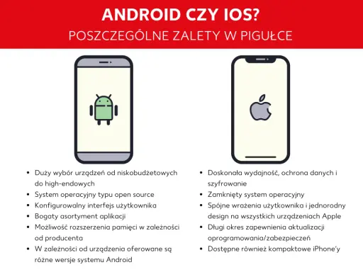 Porównanie zalet Androida i iOS: duży wybór urządzeń, open source, personalizacja vs. wydajność, bezpieczeństwo, spójność.