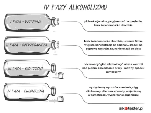 Ilustracja przedstawia 4 fazy alkoholizmu, od wstępnej do chronicznej. W każdej fazie opisano objawy, które mogą wskazywać na choroby przy których nie można pić alkoholu.