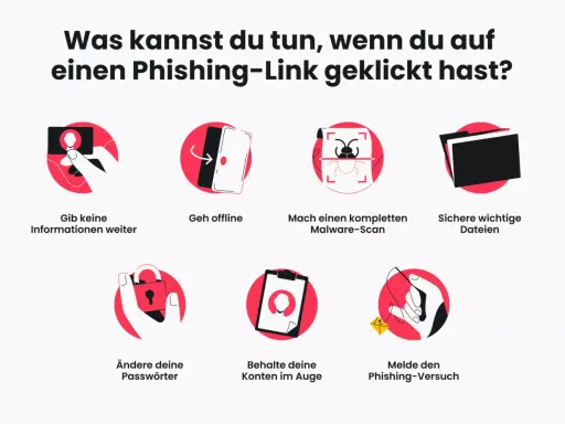 Grafik zeigt, was nach einem Klick auf einen Phishing-Link zu tun ist: keine Infos weitergeben, offline gehen, Malware-Scan, Dateien sichern, Passwörter ändern, Konten prüfen, Versuch melden.