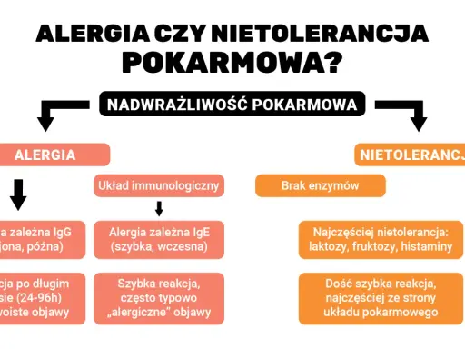 Schemat porównuje alergię i nietolerancję pokarmową, opisując ich objawy i mechanizmy.