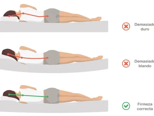 ¿Por qué me duele la espalda en la cama? Colchón demasiado duro o blando causa mala postura. Firmeza correcta para dormir bien.