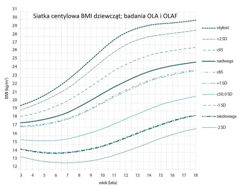 Wykres siatki centylowej BMI dziewcząt. Pokazuje, jaki centyl wagi osiąga dziecko w zależności od wieku, od niedowagi do otyłości.