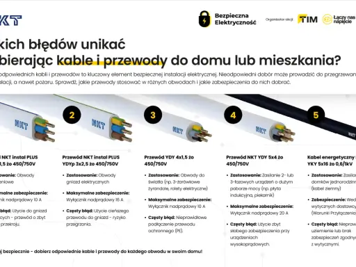 Przewody do oświetlenia i gniazd: YDYP 3x1,5 do oświetlenia, YDYP 3x2,5 do gniazd. Jaki kabel do oświetlenia wybrać, by uniknąć błędów?