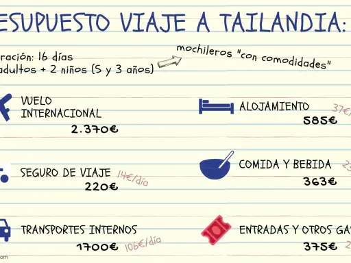 Presupuesto de viaje a Tailandia para 2 adultos y 2 niños. Incluye vuelo, alojamiento, seguro, comida, transporte y entradas. Ideal para países para viajar con niños.