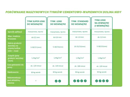 Porównanie tynków: gipsowy czy cementowo wapienny? Tabela porównuje parametry tynków maszynowych, ich zużycie i czas pracy.