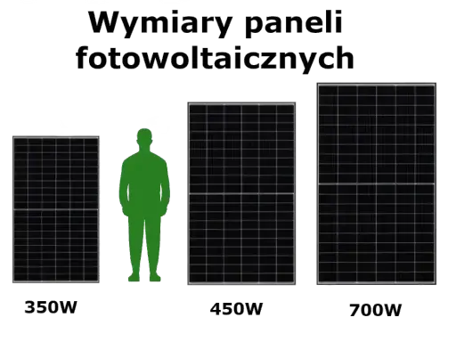 Porównanie rozmiarów paneli fotowoltaicznych: 350W, 450W i 700W, z zieloną sylwetką człowieka dla skali.