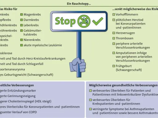 Rauchstopp senkt Risiko für Lungenkrebs, Herzinfarkt, Schlaganfall. Hilft gegen Druck im Kopf nach Rauchen.