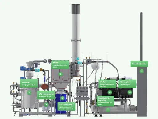 Schema eines biomasse heizkraftwerks: Holzgas wird erzeugt, gefiltert, gekühlt und verbrannt, um Strom zu erzeugen und Wärme zu gewinnen.