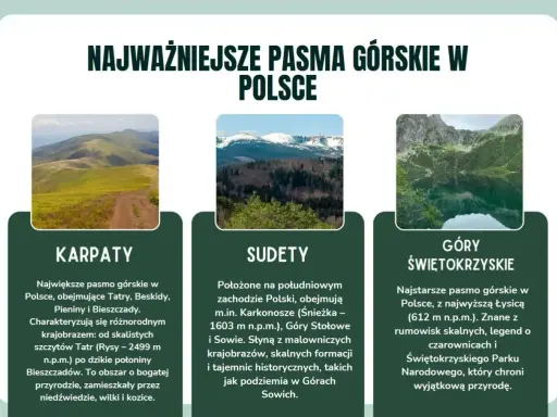 Karpaty, Sudety i Góry Świętokrzyskie – idealne góry dla początkujących. Poznaj polskie pasma górskie, od łagodnych połonin po skaliste szczyty.