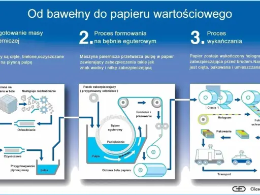 Jak powstaje papier wartościowy: od bawełny do pulpy, formowanie na bębnie z zabezpieczeniami, wykańczanie hologramem i folią, cięcie, pakowanie, transport do skarbca.