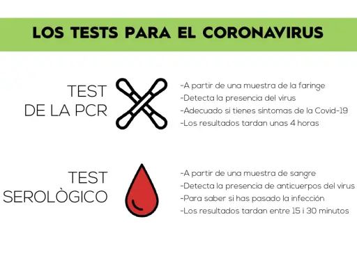 Test de la PCR: detecta el virus con muestra de faringe. Resultados en 4 horas.