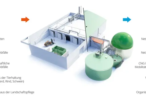 Veranschaulicht die Umwandlung organischer Abfälle in **biogas erneuerbare energie** wie Strom, Wärme und Dünger.