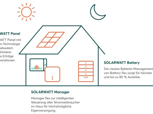Haus mit Solardach, Batterie und Manager für Photovoltaik und erneuerbare Energie. Sonne und Mond symbolisieren Tag und Nacht.